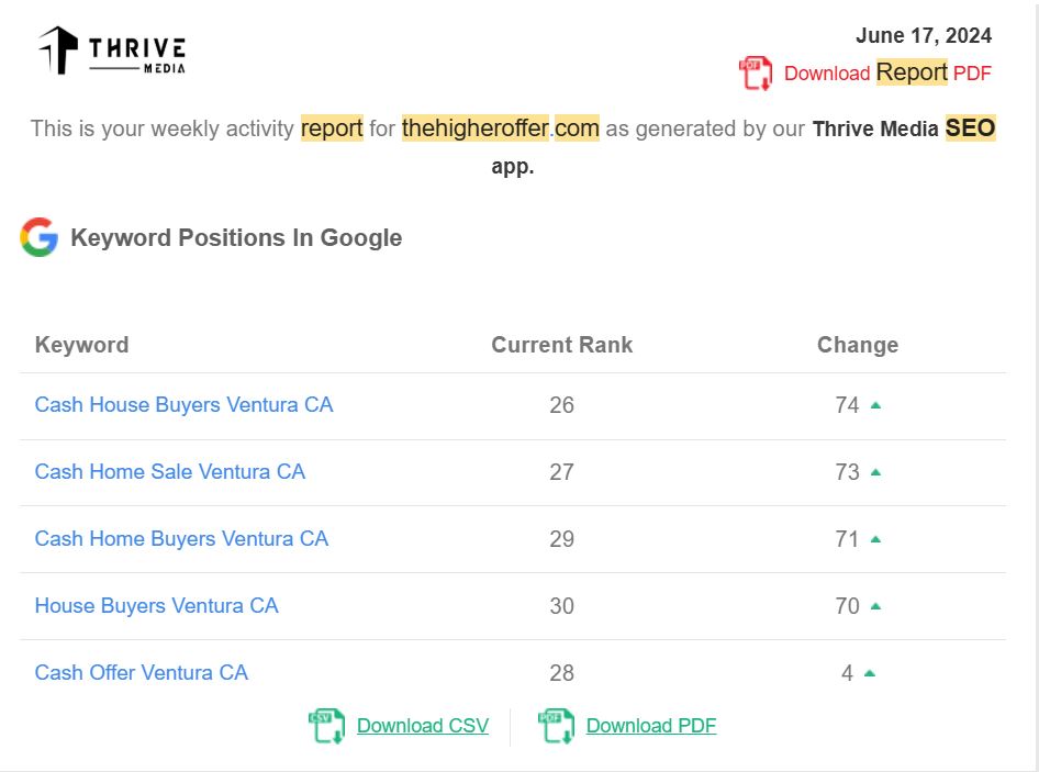 5 keywords surface, +70 positions each