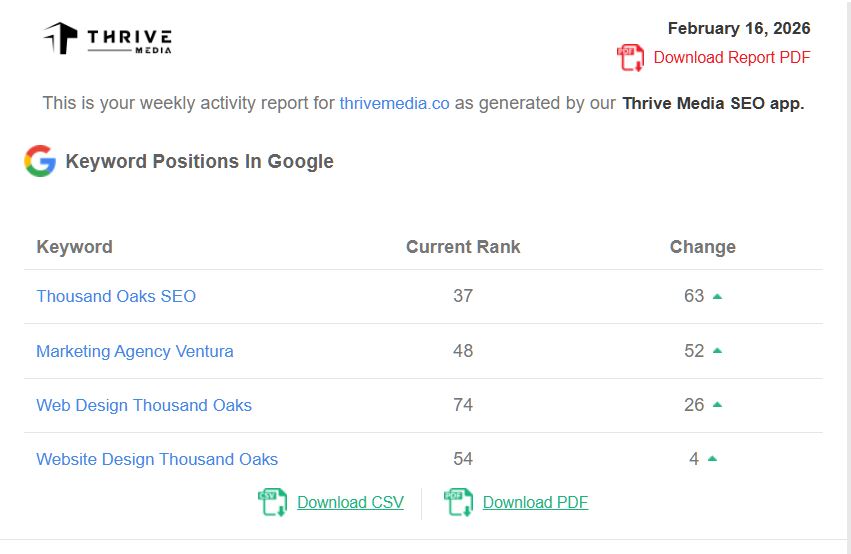 +63 position jump on "Thousand Oaks SEO"