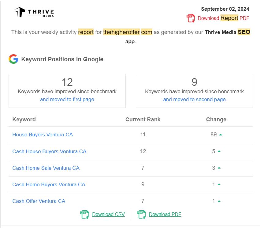 0 → 12 keywords on page 1 in 90 days