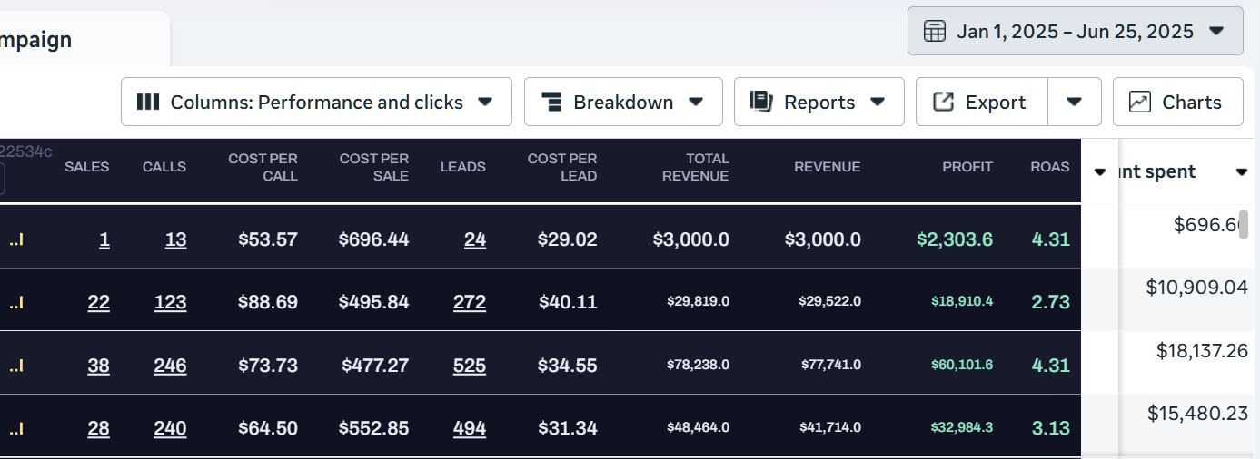 $158,521 revenue · 622 booked calls