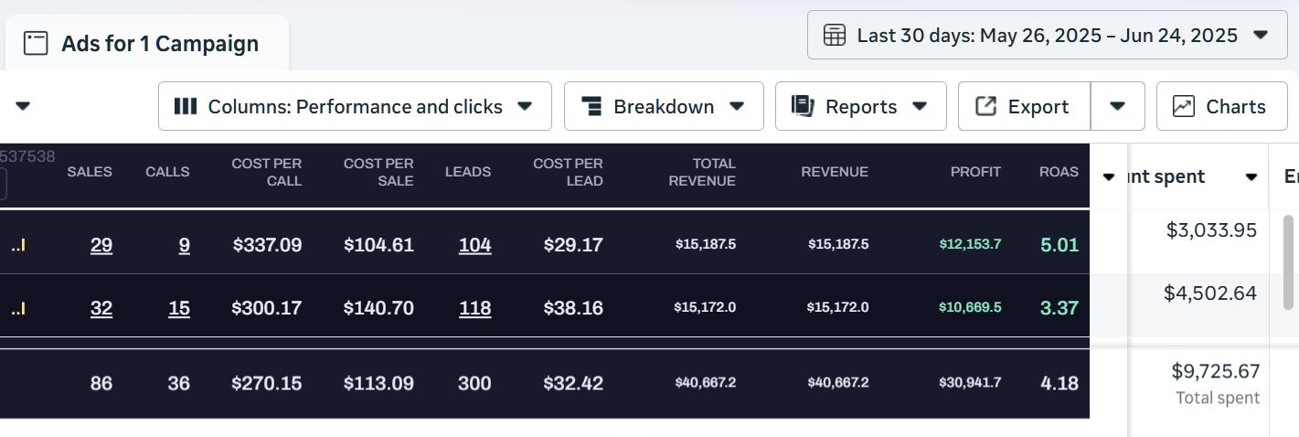4.18x ROAS · $40,667 revenue