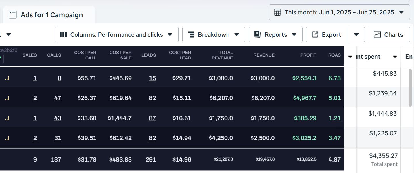 4.87x ROAS · 137 booked calls